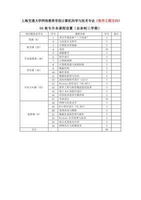 上海交通大學(xué)網(wǎng)絡(luò)教育學(xué)院計(jì)算機(jī)科學(xué)與技術(shù)專業(yè)課程體系解析